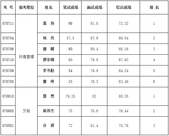 常德市环境保护局公开遴选公务员考试成绩.jpg