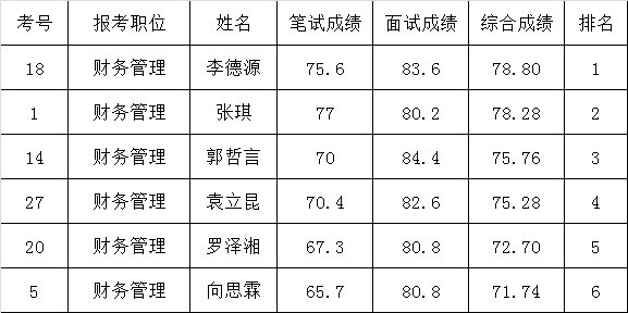 常德市非税局公开遴选公务员考试成绩.png