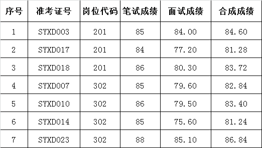 2016年岳西县公开选调事业单位工作人员笔试、面试合成成绩.png