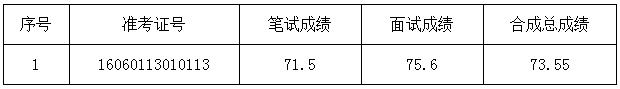 黄山市人力资源和社会保障局2016年公开遴选工作人员入围递补体检人员名单.jpg