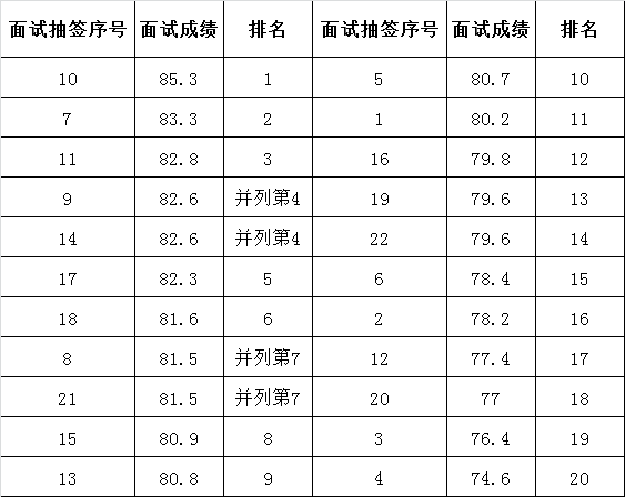 广安市2016年公开选调市委巡察办工作人员面试成绩排名表.png