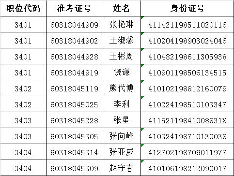 河南省国土资源厅2016年公开遴选公务员体检人员名单.png