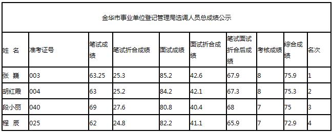 金华市事业单位登记管理局选调人员总成绩公示.jpg