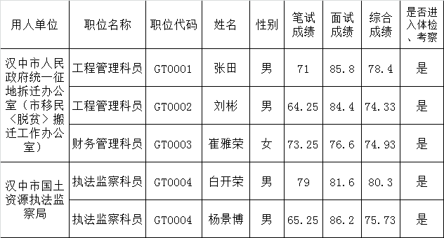 汉中市国土资源系统公开遴选工作人员综合成绩.png