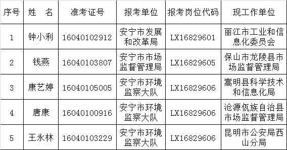 安宁市人力资源和社会保障局2016年公开遴选公务员拟选人员公示.png