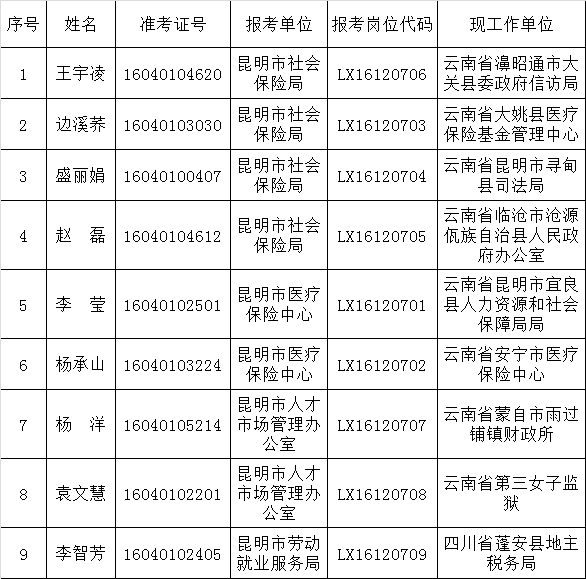 昆明市人社局2016年度公开遴选公务员拟选人员公示.png