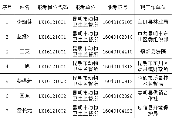 昆明市农业局2016年公开遴选公务员拟选人员公示.png