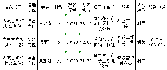 2016年内蒙古党群机关遴选公务员拟遴选人员公示（十一）.png