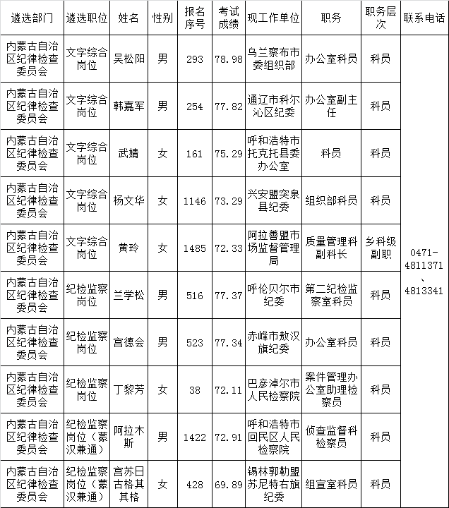 2016年内蒙古党群机关遴选公务员拟遴选人员公示（十二）.png