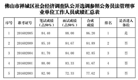 佛山市禅城区社会经济调查队公开选调参照公务员法管理事业单位工作人员成绩汇总.jpg