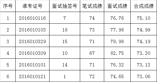 2016年合肥市蜀山区人民法院面向全省选调工作人员进入体检程序名单.png