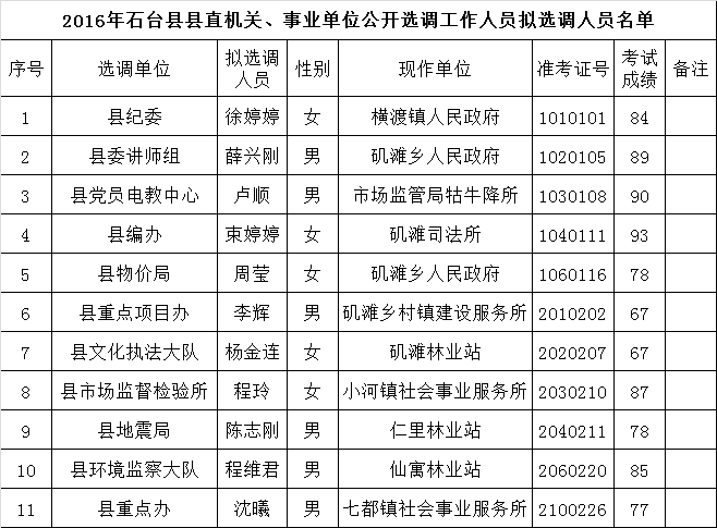 2016年石台县县直机关、事业单位公开选调工作人员拟选调人员名单.png