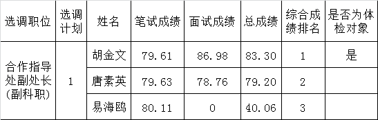 2016年长沙市供销合作总社选调工作人员综合成绩排名.png