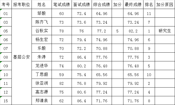 常德市公安局柳叶湖分局公开遴选人民警察考试成绩公示.png