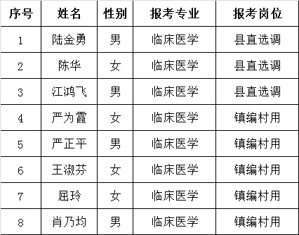 射阳县卫计系统2016年公开选调工作人员体检名单.png