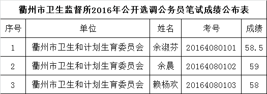 衢州市卫生监督所2016年公开选调公务员笔试成绩公布表.png