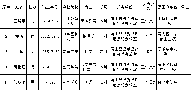 屏山县县委县府接待办公室公开考调工作人员拟调人员名单.png