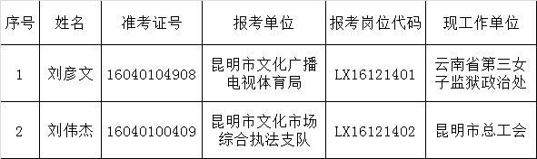 昆明市文化广播电视体育局2016年公开遴选公务员拟调人员公示.png