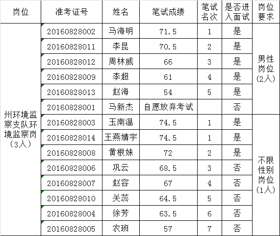 西双版纳州环境保护局2016年公开遴选公务员笔试成绩.png