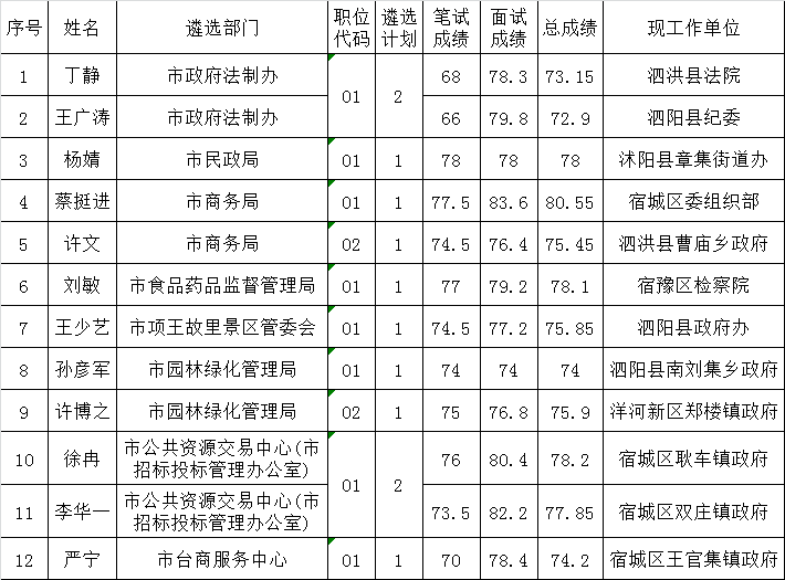 2016年宿迁市市级机关公开遴选公务员拟录用人员公示.png