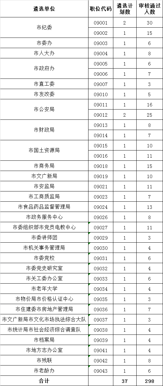 六安市2016年市直机关公开遴选公务员（工作人员）报名情况.png