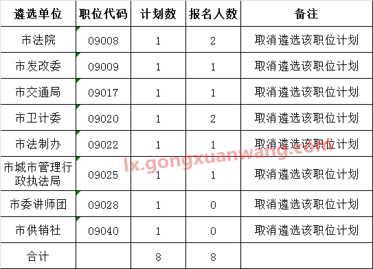 六安市2016年市直机关公开遴选公务员（工作人员）取消部分职位.png