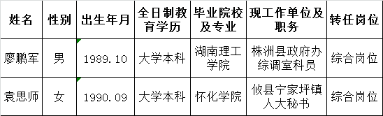 2016年株洲市住房和城乡建设局公开遴选工作人员拟转任人选公示.png