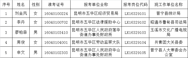 昆明市五华区2016年公开遴选公务员拟选人员公示.png