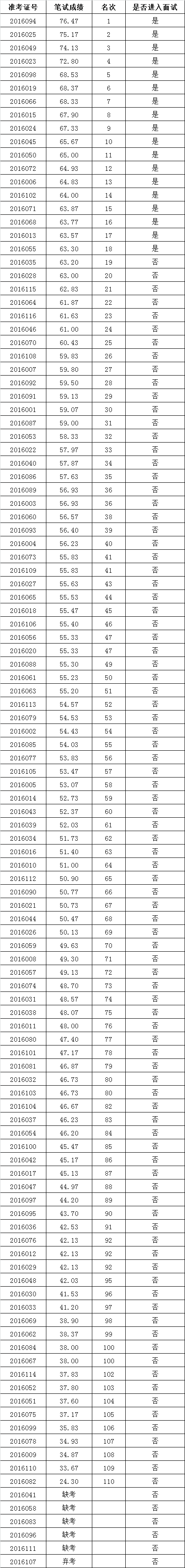 曲靖市委组织部2016年公开遴选公务员笔试成绩.png