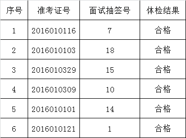 2016年合肥市蜀山区人民法院面向全省选调工作人员体检结果.png