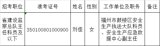 福建省住房和城乡建设厅2016年度公开遴选公务员拟遴选人员公示.png