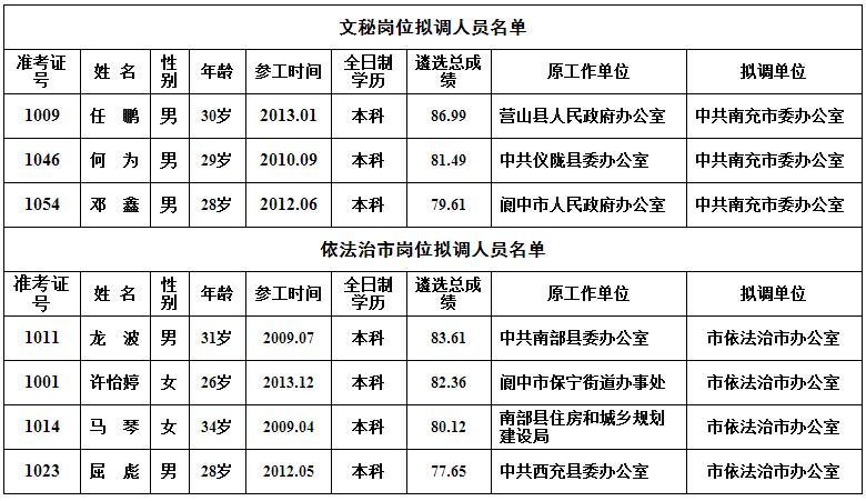 中共南充市委办公室公开遴选拟调人员名单.jpg