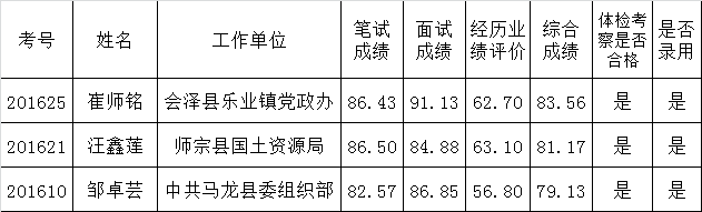 曲靖市政协机关2016年公开遴选公务员拟遴选人员公示.png