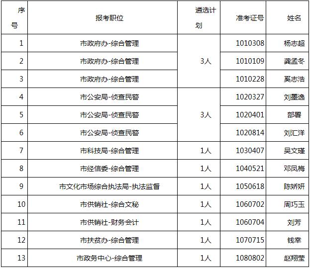 益阳市2016年市直机关公开遴选公务员拟录用人员名单.jpg