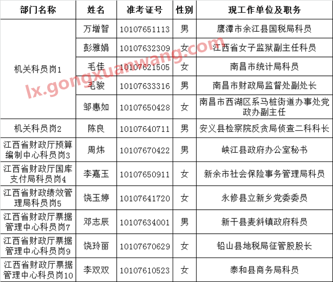 江西省财政厅2015年公务员遴选拟遴选人员名单.png