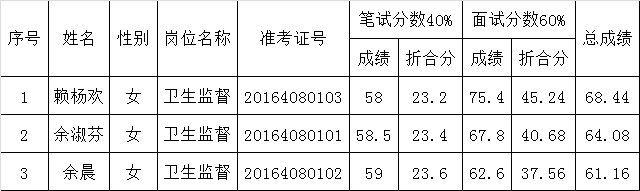 衢州市卫生监督所2016年公开选调公务员笔试、面试成绩折合分.png