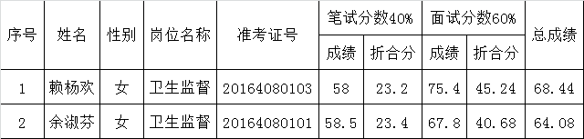 衢州市卫生监督所2016年公开选调公务员笔试、面试入围参加考察人员名单公示.png