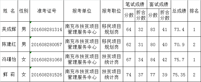 南充市扶贫项目管理服务中心2016年公开考调工作人员笔试、面试总成绩及排名公告.png