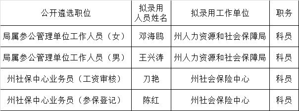 西双版纳州人力资源和社会保障局2016年公开遴选公务员拟录用人员公示.png