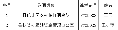 2016年岳西县公开选调事业单位工作人员拟选调人员名单公示.png