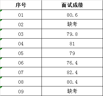 裕安区2016年区直机关公开选调工作人员面试成绩.png