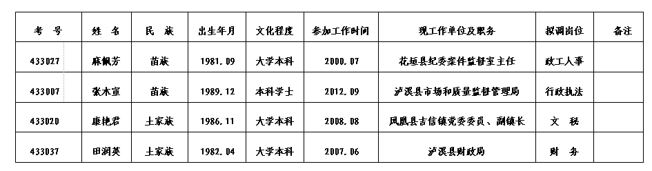 2016年州文化市场综合执法局公选拟调人员公示.png