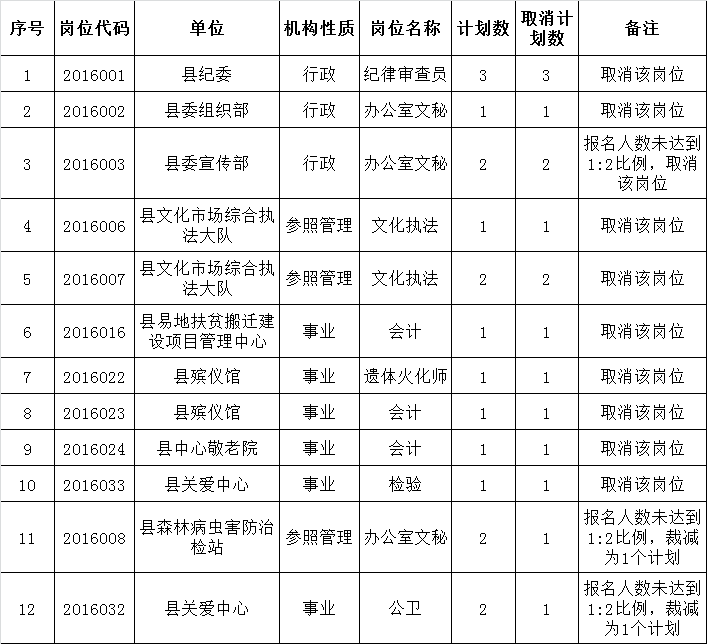 砚山县2016年公开选调工作人员报名审核、岗位调剂.png