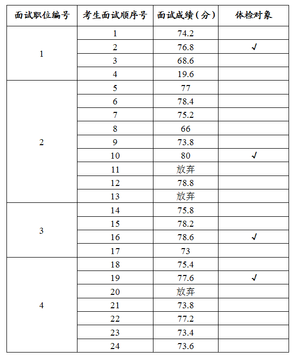 2016年州人社局公开选调工作人员面试成绩.png