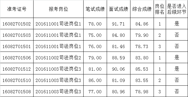 2016年玉溪市中级人民法院公开遴选工作人员综合成绩及进入后续环节人员公示.png