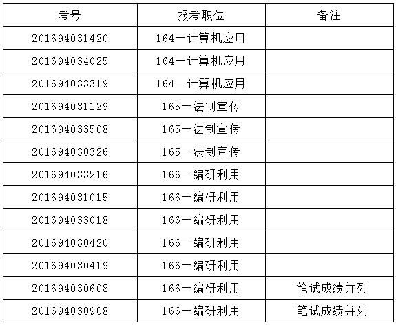 云南省档案局2016年公开遴选参照公务员法管理单位工作人员面试人员名单.jpg