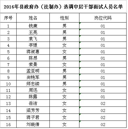 2016年县政府办（法制办）选调中层干部面试人员名单.jpg