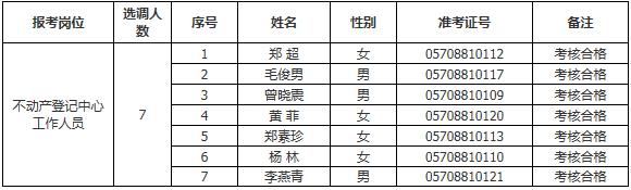 2016年江山市不动产登记中心公开选调事业单位工作人员拟选调公示.jpg