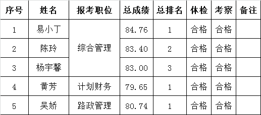 广安市交通运输局关于市公路处公开遴选工作人员拟试用人员的公示.png