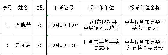 中共五华区委组织部2016年公开遴选公务员拟选人员公示.png